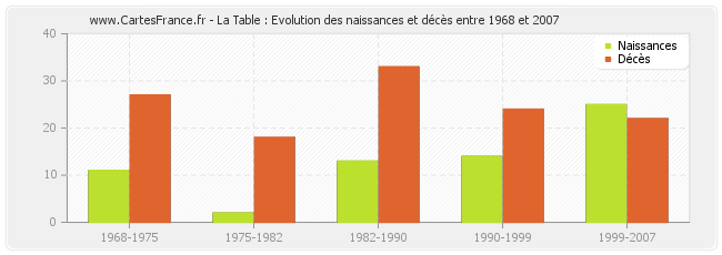 La Table : Evolution des naissances et décès entre 1968 et 2007